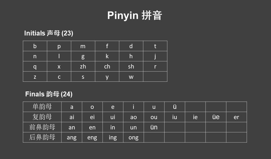 Pinyin Chart