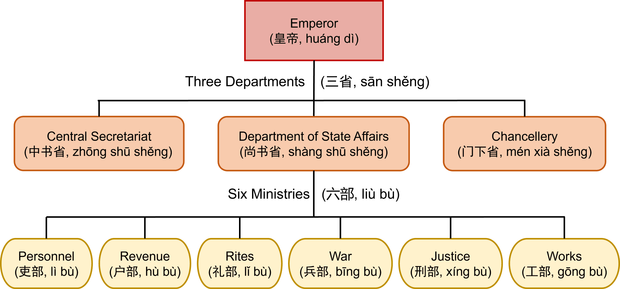 Three Departments and Six Ministries of the Tang Dynasty